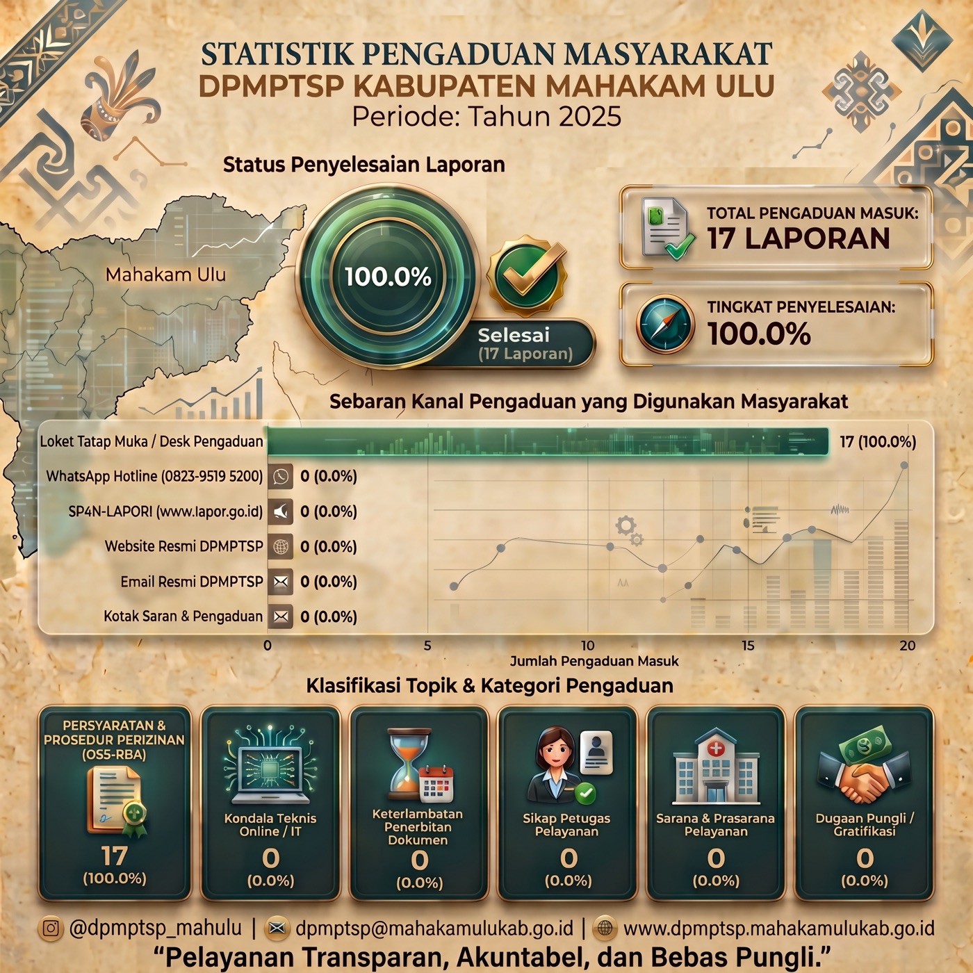 Infografis statistik pengaduan masyarakat Tahun 2025