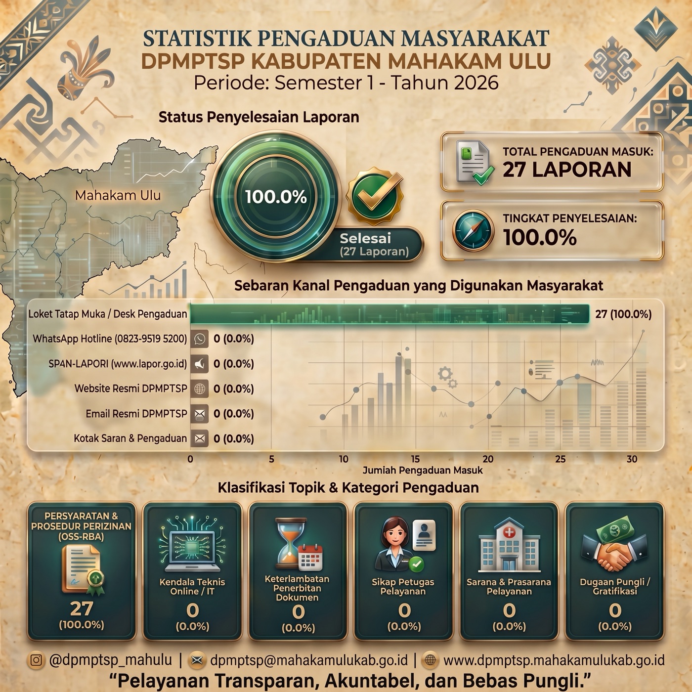 Infografis statistik pengaduan masyarakat Semester I Tahun 2026